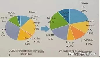 半导体设备商出货金额呈大涨趋势